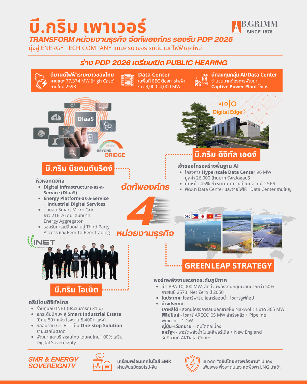 บี.กริม เพาเวอร์ กางแผนโตทั้งระยะสั้น–ยาว รับโอกาส PDP 2026พร้อมจ่ายไฟกว่า 250 เมกะวัตต์ เร่ง COD โครงการใหม่ และเดินหน้าดีล Data Center Ecosystem